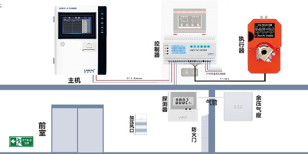 <i style='color:red'>余压控制系统</i>需要用哪些设备？